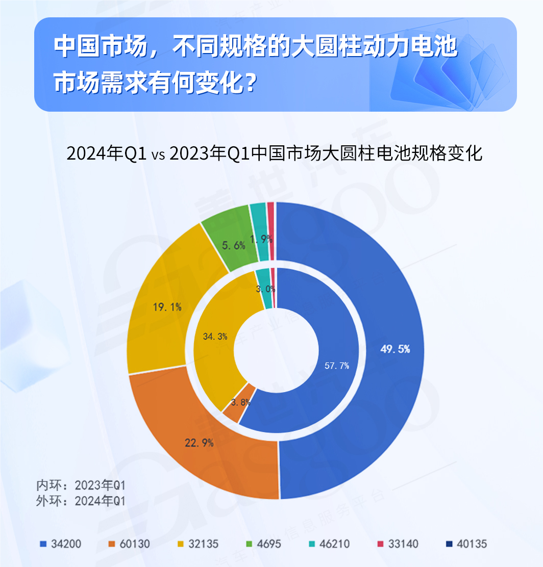 大圆柱动力电池全解析：市场需求稳步增长，46系引领未来 | 盖世电气化配置数据