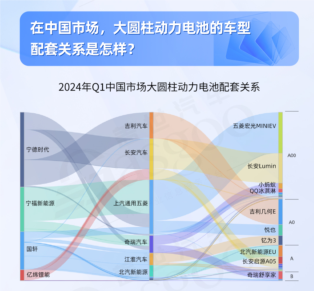 大圆柱动力电池全解析：市场需求稳步增长，46系引领未来 | 盖世电气化配置数据