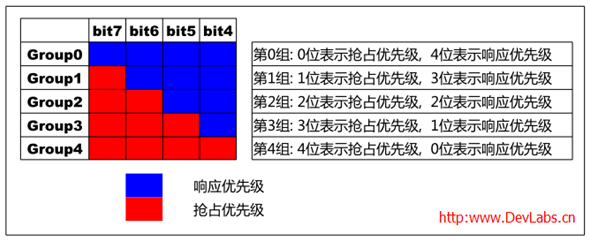 STM32单片机中抢占优先级和响应优先级的表达方式解析