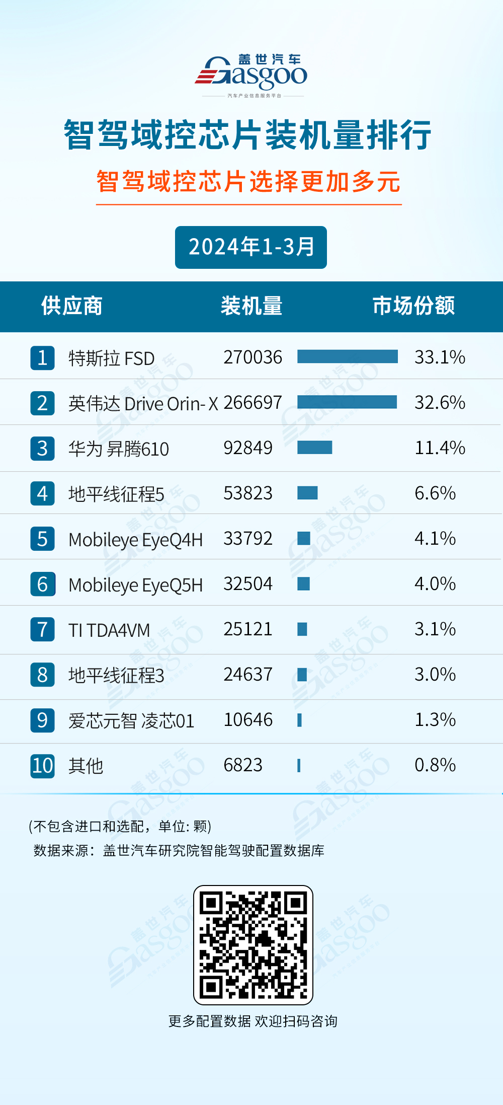 一季度智驾域控排位赛，华为、比亚迪跻身Top5