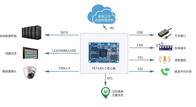 A40i车载智能系统解决方案拓扑图