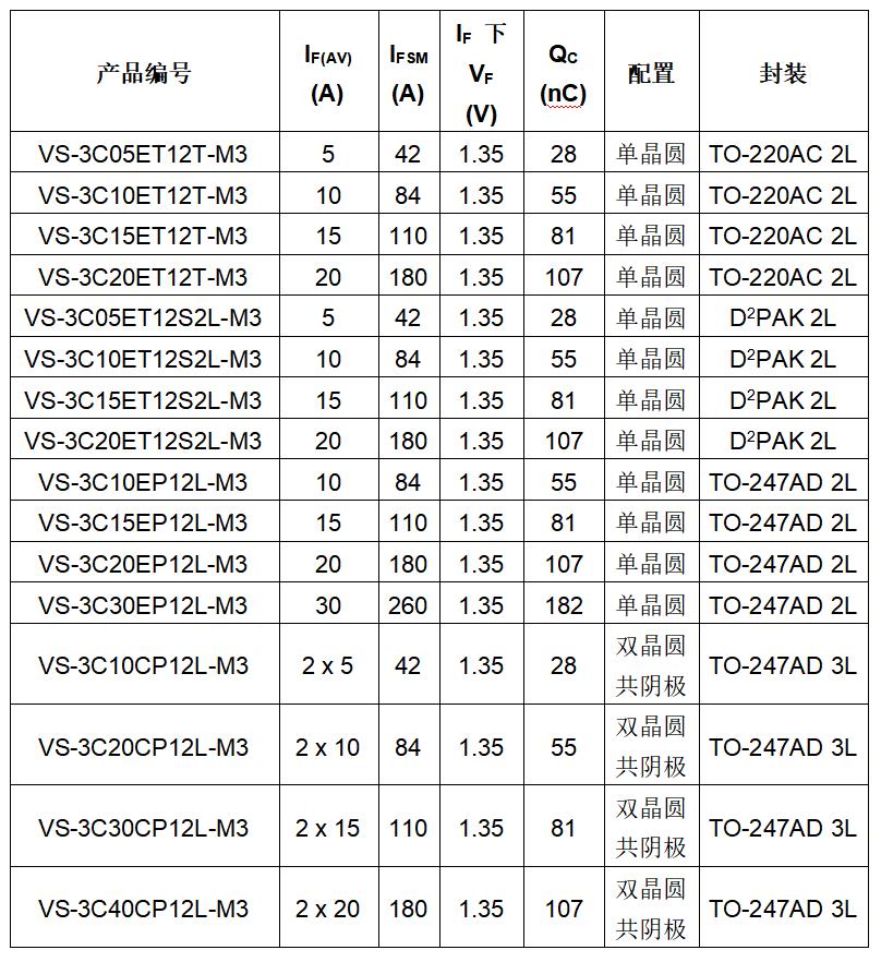 Vishay推出新型第三代1200 V SiC肖特基二极管