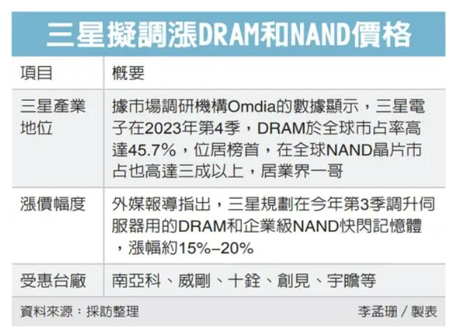 三星拟调涨存储器价格 台厂沾光有助改善下半年营收