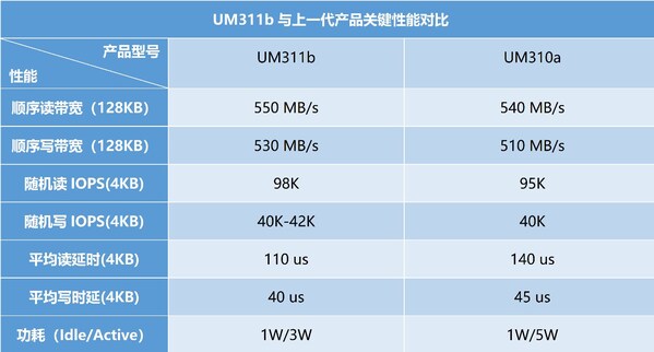 忆联发布新一代SATA SSD，为企业级高可靠业务场景提供全新选择