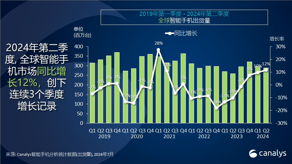 机构：Q2全球智能手机出货量达2.88亿部 小米27%增速居首