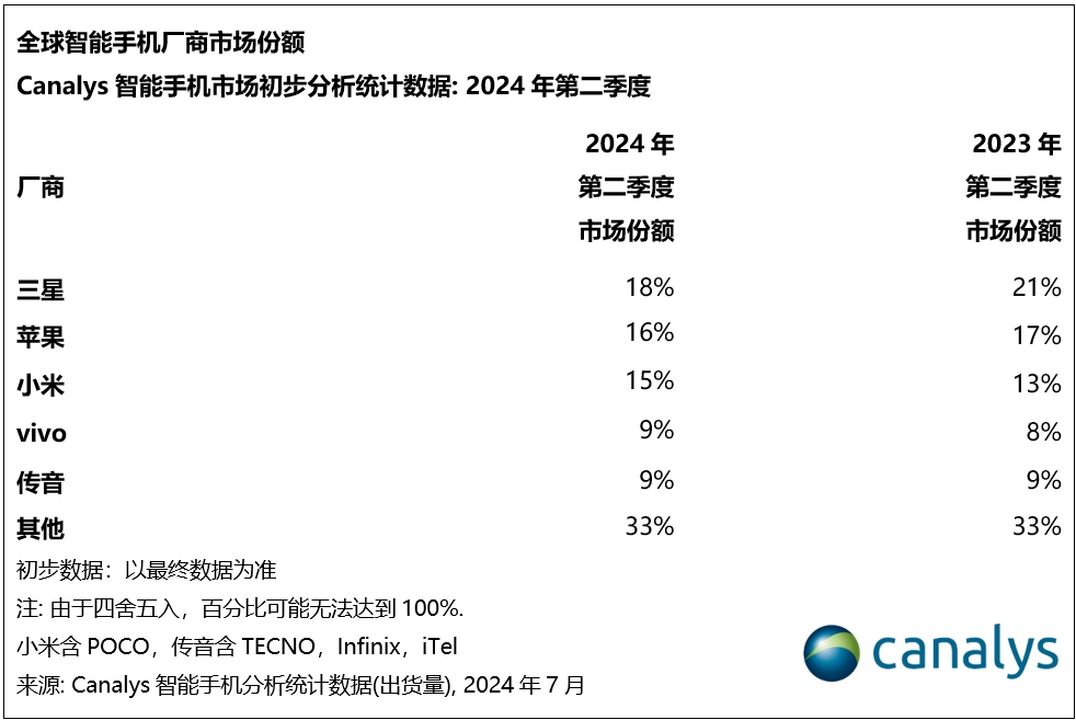 机构：Q2全球智能手机出货量达2.88亿部 小米27%增速居首