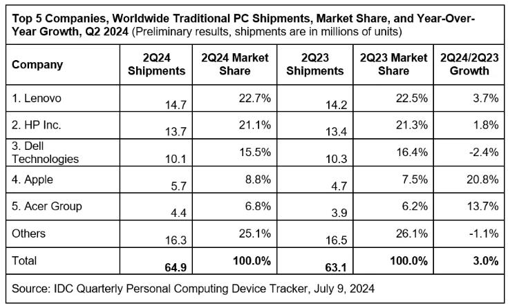 Q2全球PC出货量同比增长3% 苹果增幅最大近21%