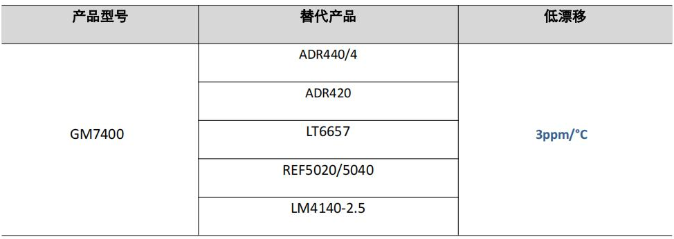 共模半导体推出3ppm/℃低噪声、高精度基准电压源GM7401