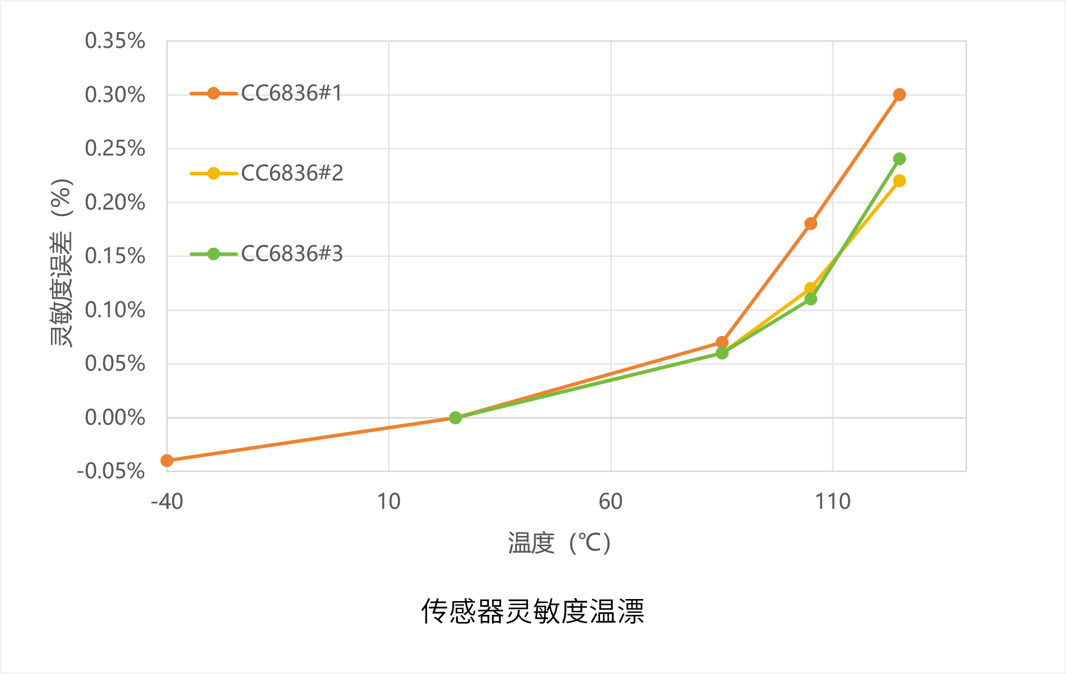 国产首发！！芯进电子推出磁通门高精度闭环电流传感器——ICCC6836