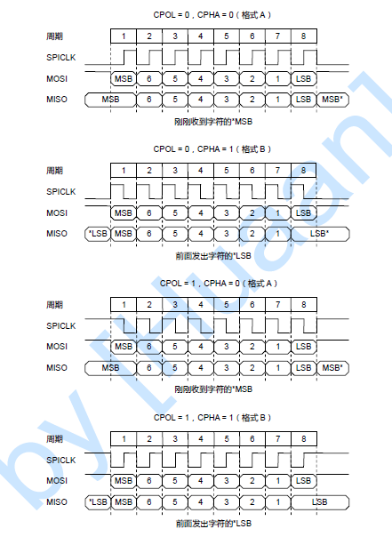 S3C2440 之SPI