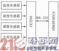 基于ZigBee与μIP的嵌入式网络监控系统设计浅析