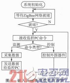 基于ZigBee与μIP的嵌入式网络监控系统设计浅析