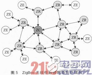 基于ZigBee与μIP的嵌入式网络监控系统设计浅析