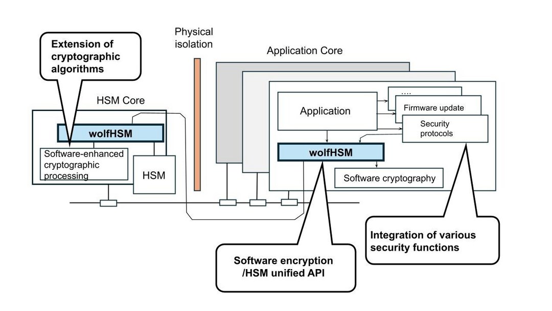 wolfSSL推出适用于汽车硬件安全模块的wolfHSM