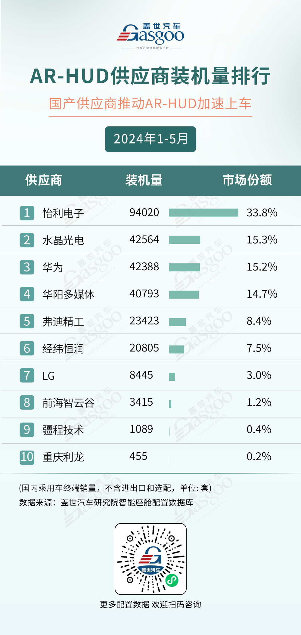 2024年1-5月智能座舱供应商排行榜：国产力量崛起 | 盖世智能座舱配置数据