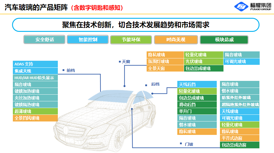 福耀玻璃：集成数字钥匙及智能感知系统的汽车玻璃产品