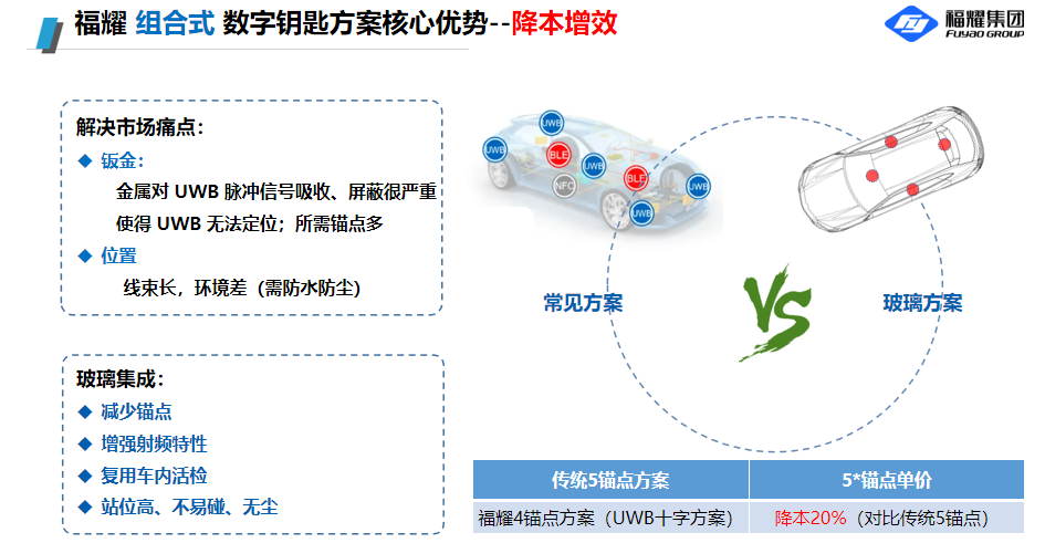 福耀玻璃：集成数字钥匙及智能感知系统的汽车玻璃产品