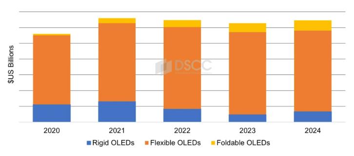 机构：Q1 OLED屏智能手机出货量同比增长50%，面板收入增长3%