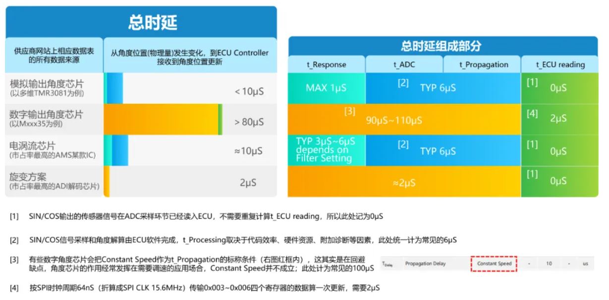 多维科技模拟输出角度芯片的优势详解之「响应速度