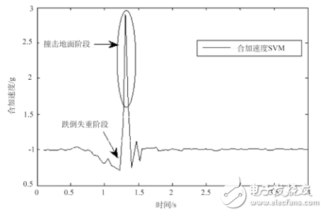 基于MPU6050的老年人跌倒监测系统设计