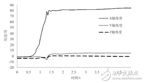 基于MPU6050的老年人跌倒监测系统设计