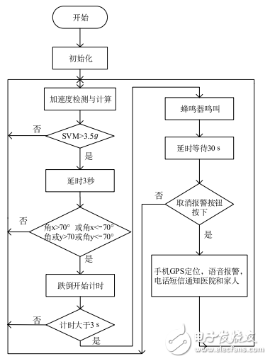 基于MPU6050的老年人跌倒监测系统设计