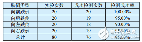 基于MPU6050的老年人跌倒监测系统设计