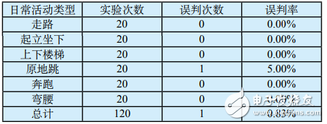 基于MPU6050的老年人跌倒监测系统设计