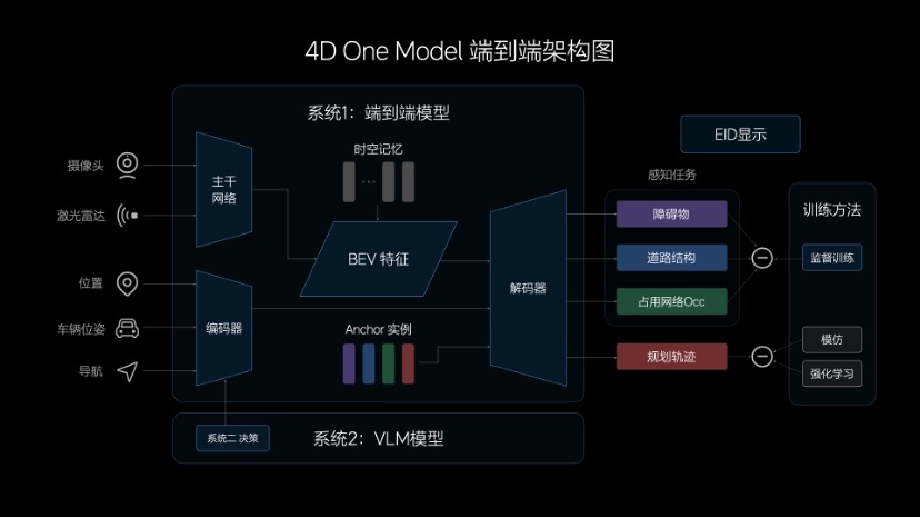 理想汽车发布端到端+VLM全新自动驾驶技术架构