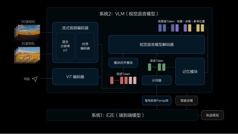 理想汽车发布端到端+VLM全新自动驾驶技术架构