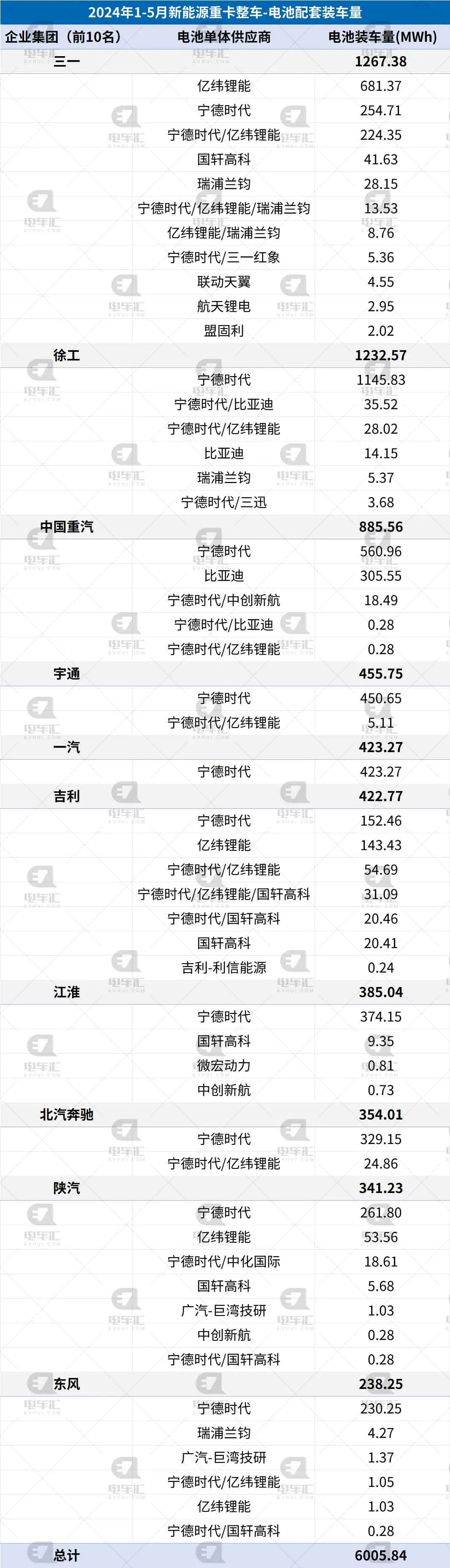 宁德时代+亿纬锂能占比超90%，我国重卡动力电池配套情况全览