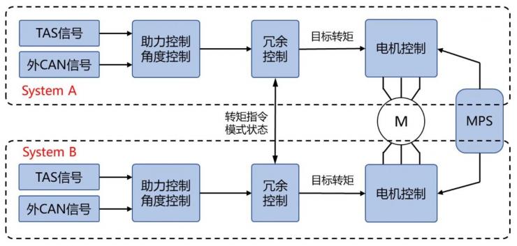 L3自动驾驶的“双保险”冗余EPS关键技术解析之冗余策略与安全机制