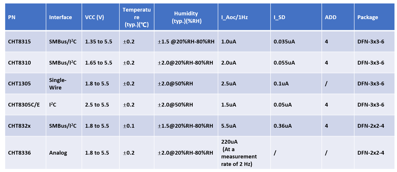 申矽凌推出新一代模拟输出温湿度传感器芯片—CHT8336