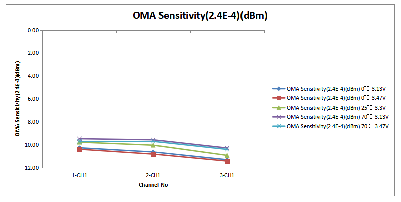 易飞扬推出O波段Color X 100G QSFP28 DWDM1硅光模块