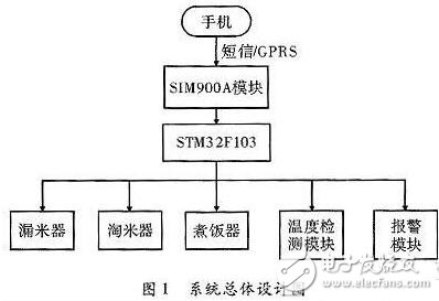 一款全自动电饭煲系统的设计与实现