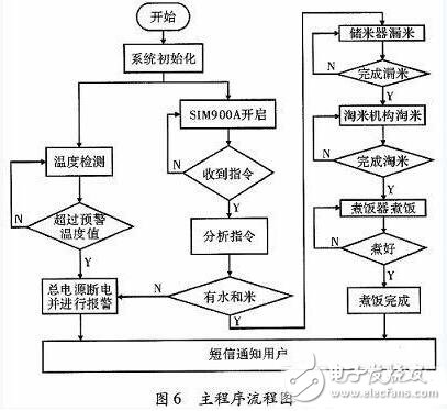 一款全自动电饭煲系统的设计与实现