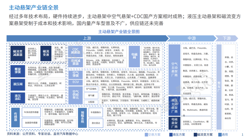 奠基智能底盘系统：主动悬架供应链全景透视