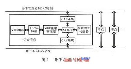 针对煤矿井下安全设计数字语音通信系统