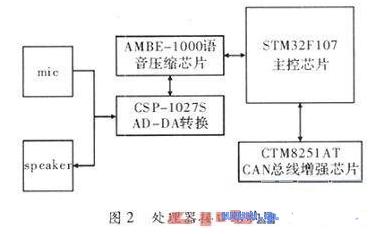 针对煤矿井下安全设计数字语音通信系统