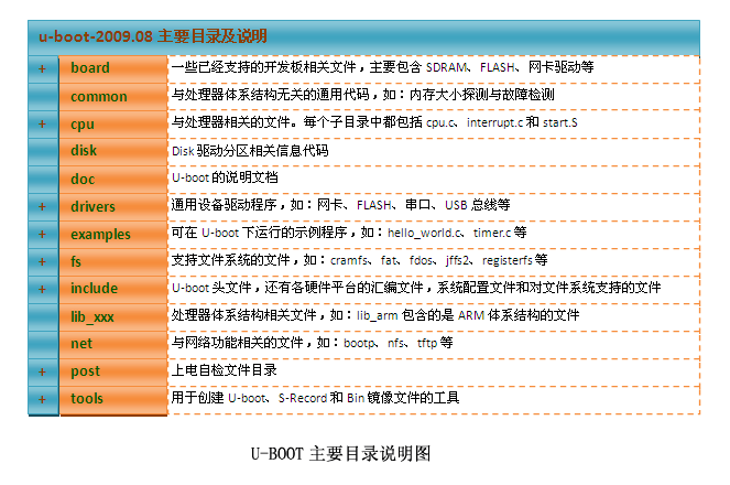 u-boot-2009.08在mini2440上的移植（一）