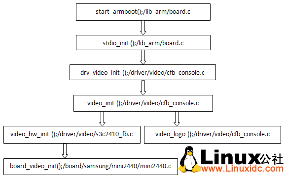 u-boot-2009.08在mini2440上的移植（七）---增加LCD显示功能