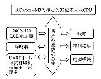 实现以STM32F107单片机为核心的嵌入式POS机系统的设计