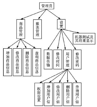 实现以STM32F107单片机为核心的嵌入式POS机系统的设计