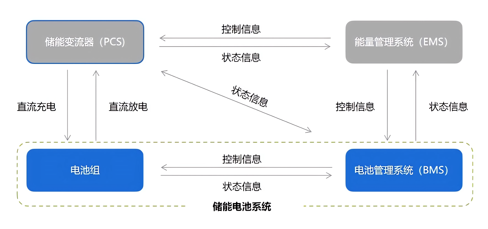 浅谈电动汽车光储充一体化中PCS拓扑结构及电流检测