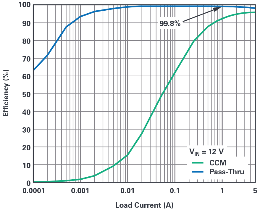 Fig 9 - ADI - 为汽车电子系统提供供电和保护，无开关噪声，效率高达99.9%.png