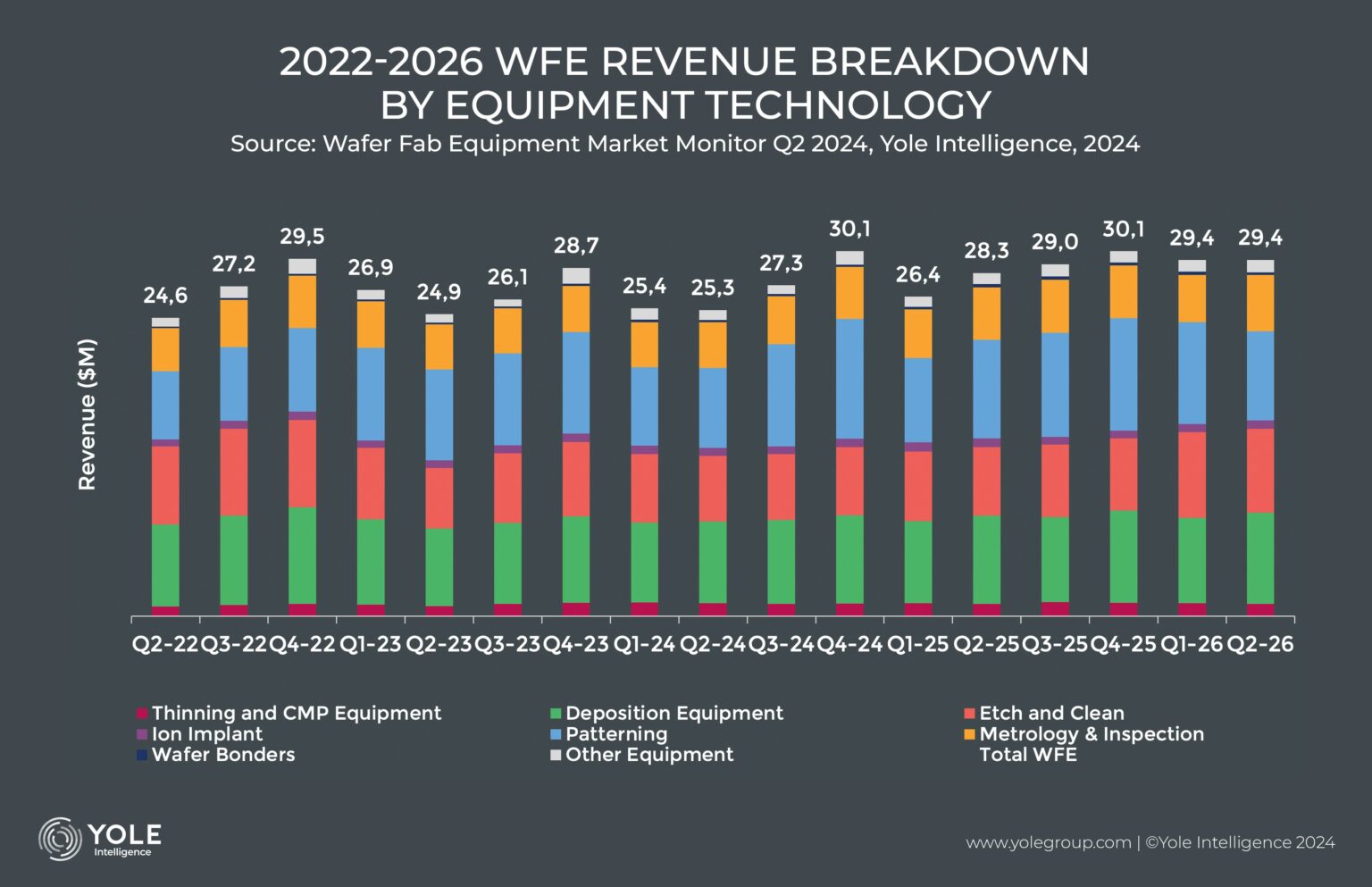 机构：2024年晶圆制造设备平稳增长，2025年收入将激增