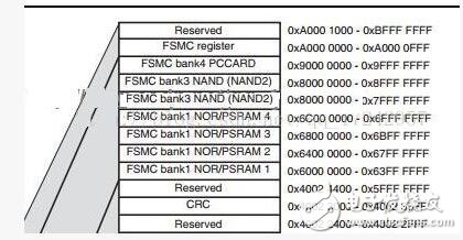 什么是FMSC_STM32_FMSC使用理解