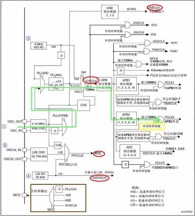 深度剖析STM32时钟系统