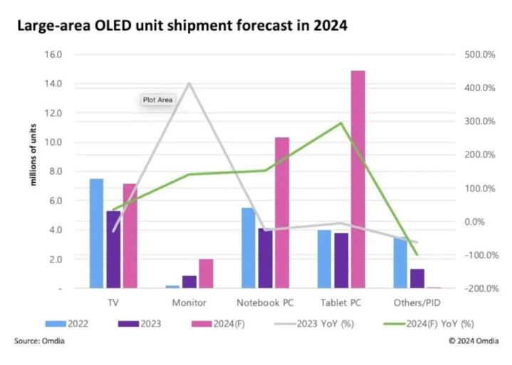 机构：2024年大尺寸OLED面板出货量将增长125%