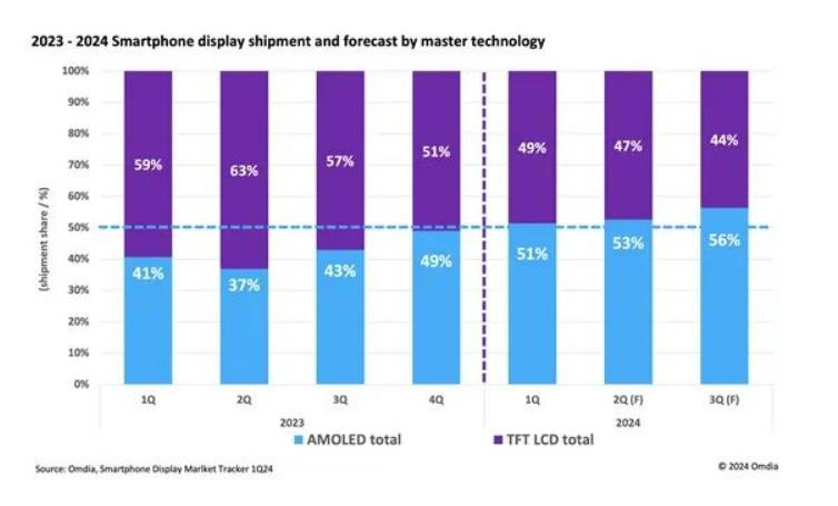 机构：2024年大尺寸OLED面板出货量将增长125%
